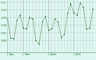 Graphe de la pression atmosphrique prvue pour Kedungwaru
