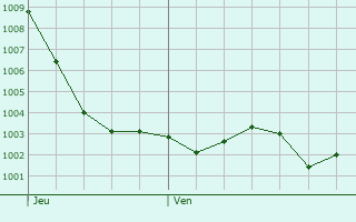 Graphe de la pression atmosphrique prvue pour Cheptainville