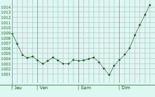 Graphe de la pression atmosphrique prvue pour Trosly-Breuil