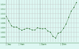 Graphe de la pression atmosphrique prvue pour Longpont
