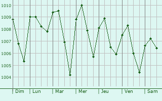 Graphe de la pression atmosphrique prvue pour Aku