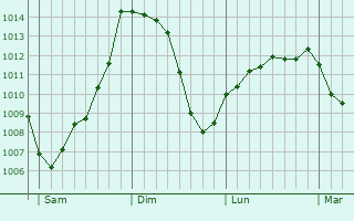 Graphe de la pression atmosphrique prvue pour Roquebrune-Cap-Martin