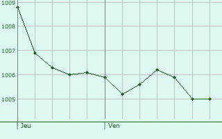 Graphe de la pression atmosphrique prvue pour Edingen-Neckarhausen