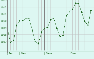 Graphe de la pression atmosphrique prvue pour Hani
