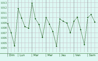 Graphe de la pression atmosphrique prvue pour Biankouma