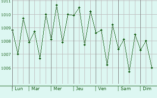 Graphe de la pression atmosphrique prvue pour Thalassery