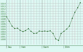 Graphe de la pression atmosphrique prvue pour Triel-sur-Seine
