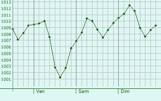 Graphe de la pression atmosphrique prvue pour San Tan Valley