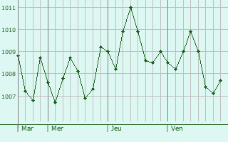 Graphe de la pression atmosphrique prvue pour Khark