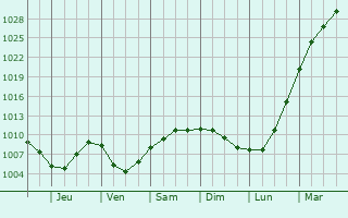 Graphe de la pression atmosphrique prvue pour Busnes