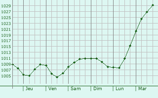 Graphe de la pression atmosphrique prvue pour Linghem