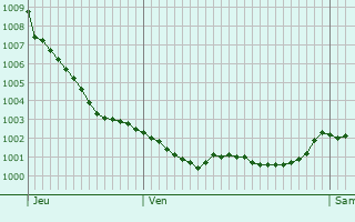 Graphe de la pression atmosphrique prvue pour Varenguebec