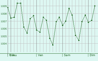 Graphe de la pression atmosphrique prvue pour Tutong