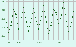Graphe de la pression atmosphrique prvue pour Melekeok