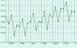 Graphe de la pression atmosphrique prvue pour San Marcelino