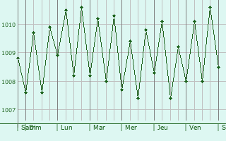 Graphe de la pression atmosphrique prvue pour Fuvahmulah