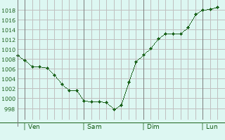 Graphe de la pression atmosphrique prvue pour Hagetmau