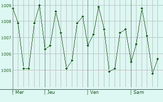Graphe de la pression atmosphrique prvue pour Thiruvananthapuram