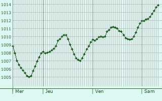 Graphe de la pression atmosphrique prvue pour Turbigo
