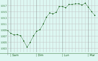 Graphe de la pression atmosphrique prvue pour Fay-sur-Lignon