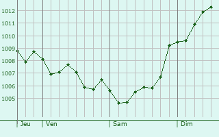 Graphe de la pression atmosphrique prvue pour Andratx