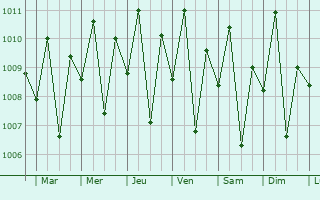 Graphe de la pression atmosphrique prvue pour Sibulan