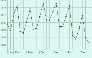 Graphe de la pression atmosphrique prvue pour Majagual
