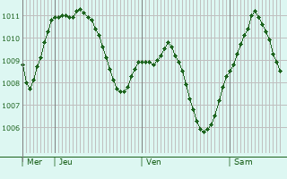 Graphe de la pression atmosphrique prvue pour Bad Wrishofen