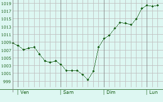 Graphe de la pression atmosphrique prvue pour Saint-Urcisse