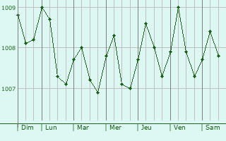 Graphe de la pression atmosphrique prvue pour Kepala Batas