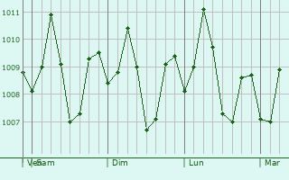 Graphe de la pression atmosphrique prvue pour Tagoloan