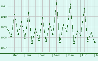 Graphe de la pression atmosphrique prvue pour Tuburan
