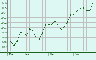 Graphe de la pression atmosphrique prvue pour Vransko