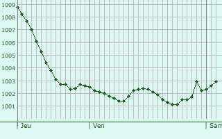 Graphe de la pression atmosphrique prvue pour Hnencourt