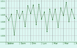 Graphe de la pression atmosphrique prvue pour Kutiatodu