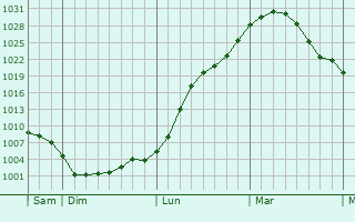Graphe de la pression atmosphrique prvue pour Toguchin