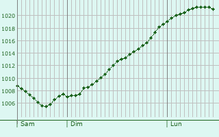 Graphe de la pression atmosphrique prvue pour Eppingen
