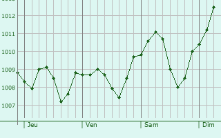 Graphe de la pression atmosphrique prvue pour Knetzgau