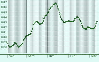 Graphe de la pression atmosphrique prvue pour Smederevo