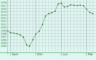 Graphe de la pression atmosphrique prvue pour Montagnat