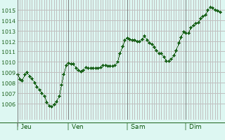 Graphe de la pression atmosphrique prvue pour Saint-Lions