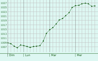 Graphe de la pression atmosphrique prvue pour Chteaugiron
