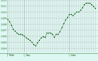 Graphe de la pression atmosphrique prvue pour Seregno
