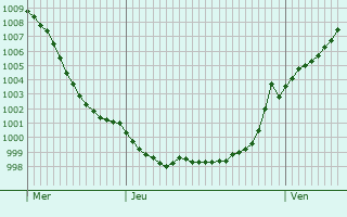 Graphe de la pression atmosphrique prvue pour Eersel