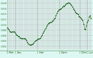 Graphe de la pression atmosphrique prvue pour Radeburg