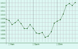 Graphe de la pression atmosphrique prvue pour Sant Mart