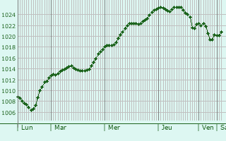 Graphe de la pression atmosphrique prvue pour Freising