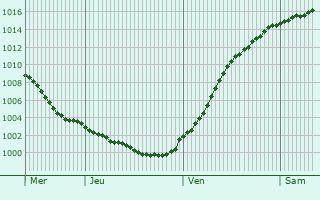 Graphe de la pression atmosphrique prvue pour Schieder-Schwalenberg