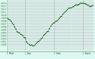 Graphe de la pression atmosphrique prvue pour Noeux-ls-Auxi