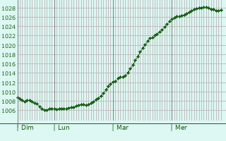 Graphe de la pression atmosphrique prvue pour Amblie